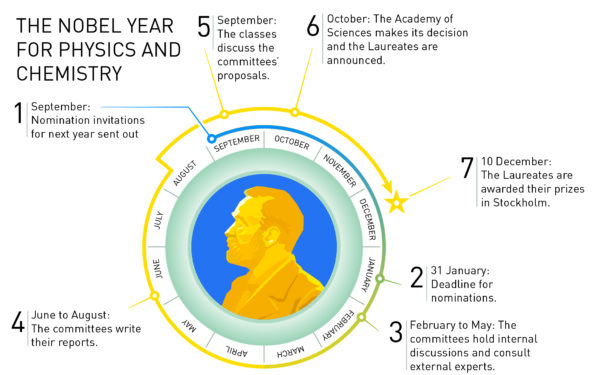 The Nobel year for Physics and Chemistry